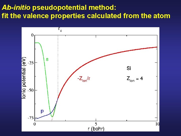 Ab-initio pseudopotential method: fit the valence properties calculated from the atom Ab-initio pseudopotential method: fit the valence properties calculated from the atom
