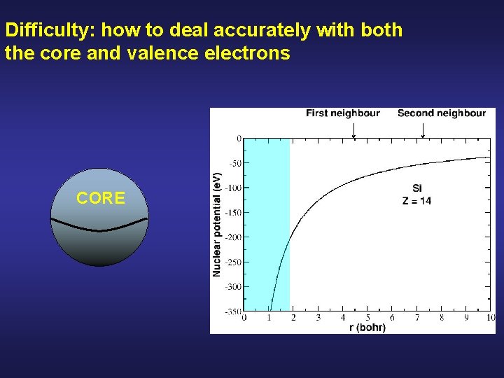 Difficulty: how to deal accurately with both the core and valence electrons CORE Difficulty: how to deal accurately with both the core and valence electrons CORE