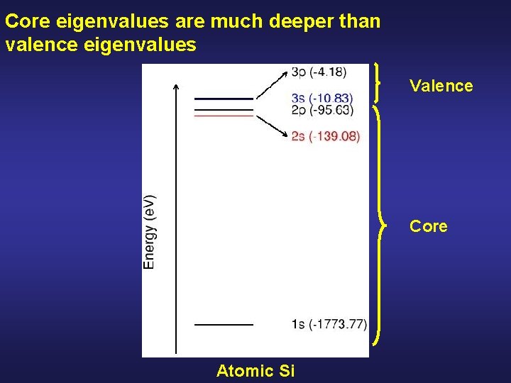 Core eigenvalues are much deeper than valence eigenvalues Valence Core Atomic Si Core eigenvalues are much deeper than valence eigenvalues Valence Core Atomic Si