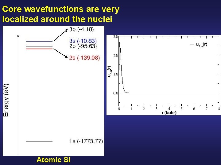 Core wavefunctions are very localized around the nuclei Atomic Si Core wavefunctions are very localized around the nuclei Atomic Si