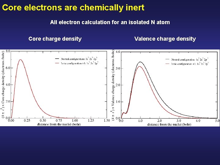 Core electrons are chemically inert All electron calculation for an isolated N atom Core Core electrons are chemically inert All electron calculation for an isolated N atom Core