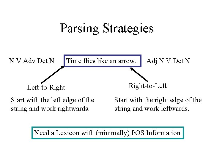 Parsing Strategies N V Adv Det N Time flies like an arrow. Left-to-Right Start