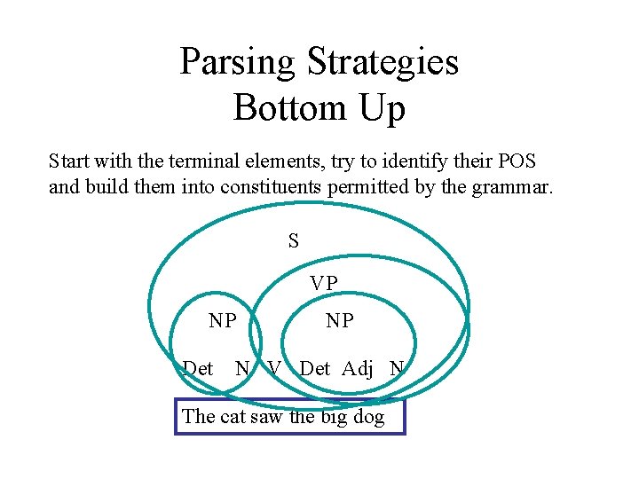 Parsing Strategies Bottom Up Start with the terminal elements, try to identify their POS