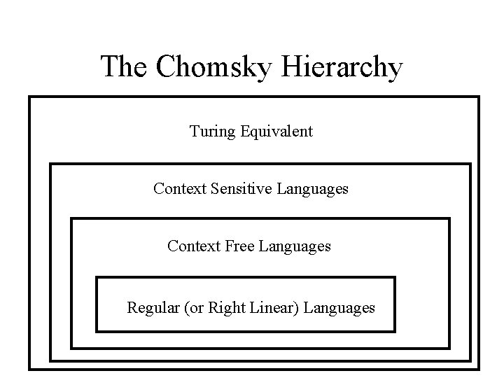 The Chomsky Hierarchy Turing Equivalent Context Sensitive Languages Context Free Languages Regular (or Right