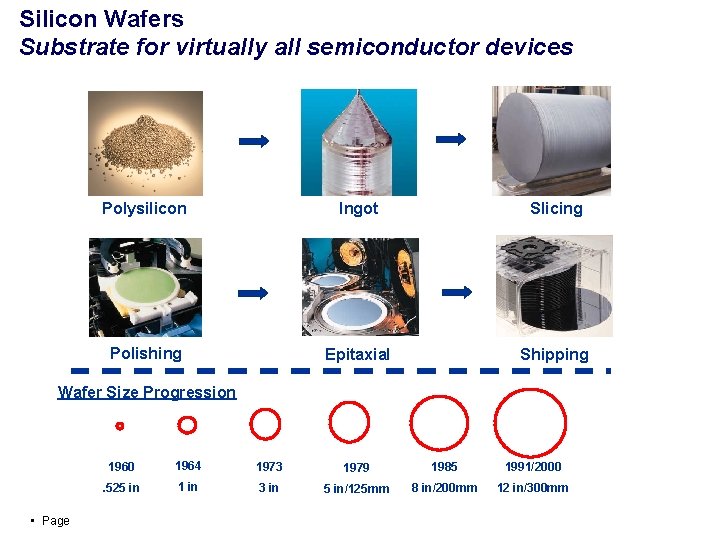 Silicon Wafers Substrate for virtually all semiconductor devices Polysilicon Ingot Slicing Polishing Epitaxial Shipping