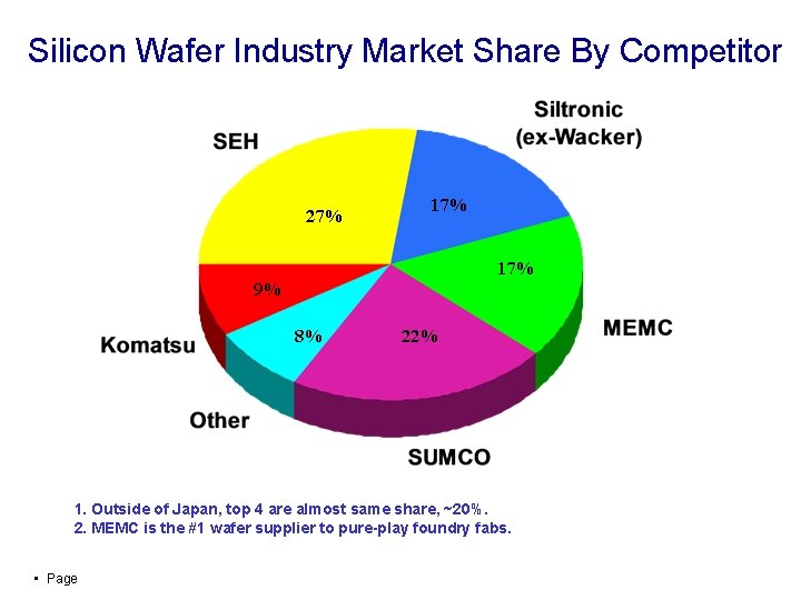 Silicon Wafer Industry Market Share By Competitor 27% 17% 9% 8% 22% 1. Outside