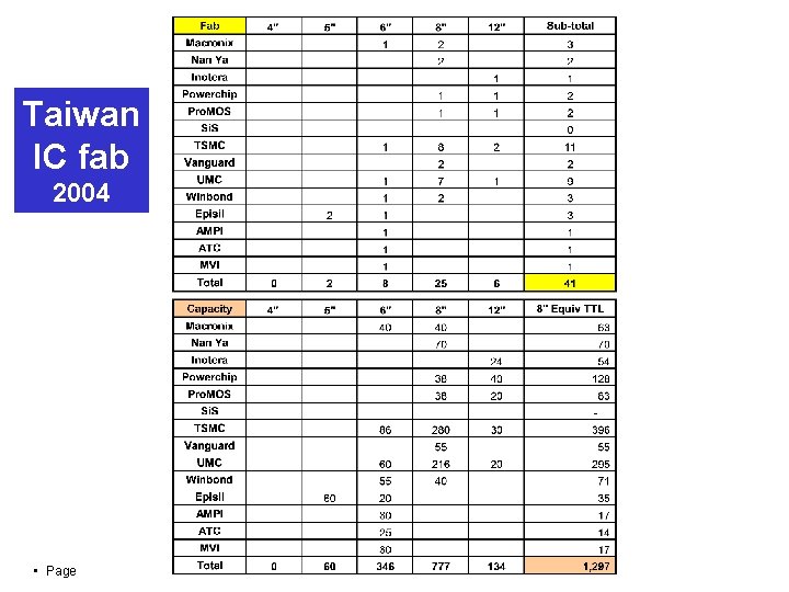Taiwan IC fab 2004 • Page 