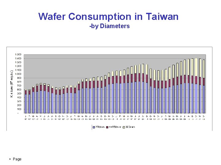 Wafer Consumption in Taiwan -by Diameters • Page 