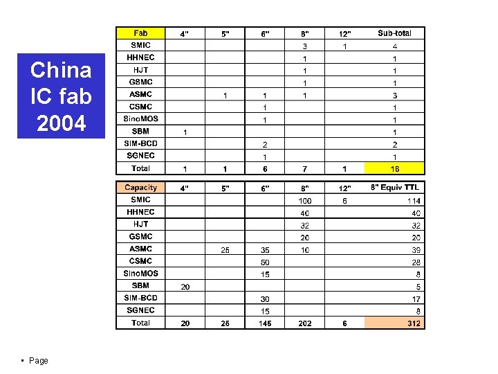 China IC fab 2004 • Page 