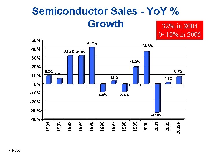 Semiconductor Sales - Yo. Y % Growth 32% in 2004 0~10% in 2005 •