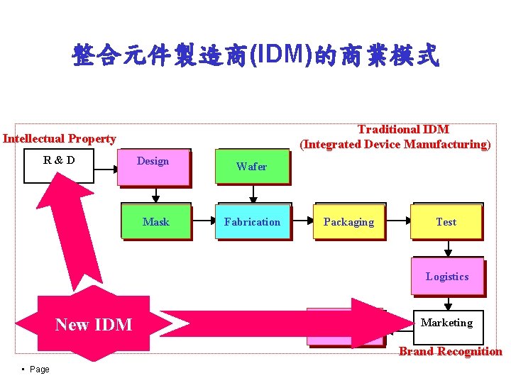 整合元件製造商(IDM)的商業模式 Traditional IDM (Integrated Device Manufacturing) Intellectual Property R&D Design Mask Wafer Fabrication Packaging