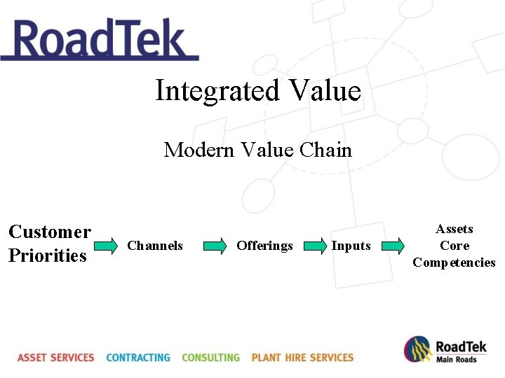 Integrated Value Modern Value Chain Customer Priorities Channels Offerings Inputs Assets Core Competencies 