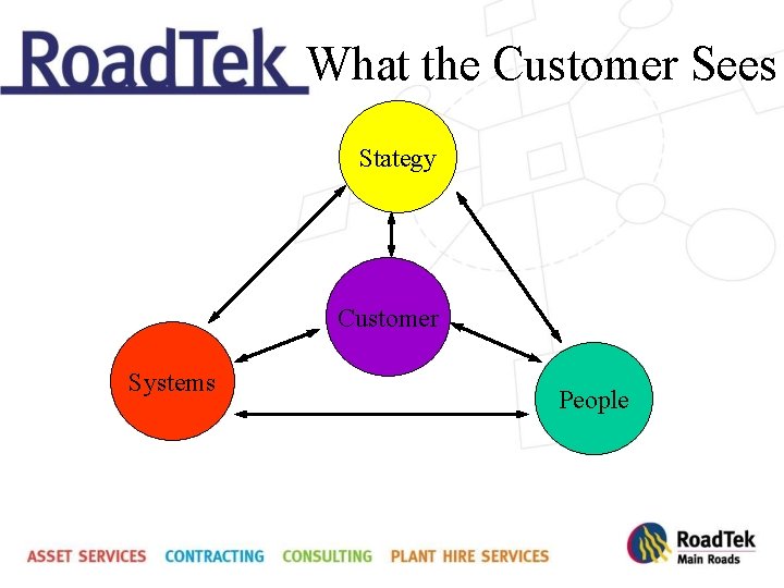 What the Customer Sees Stategy Customer Systems People 