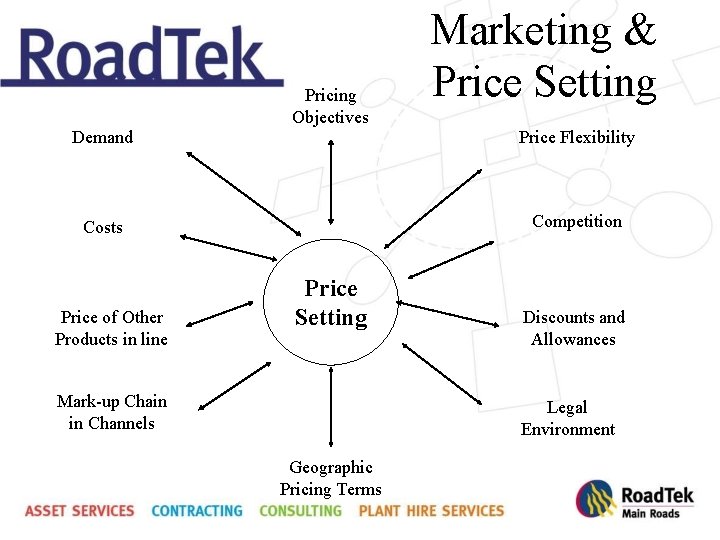 Pricing Objectives Marketing & Price Setting Demand Price Flexibility Costs Competition Price of Other