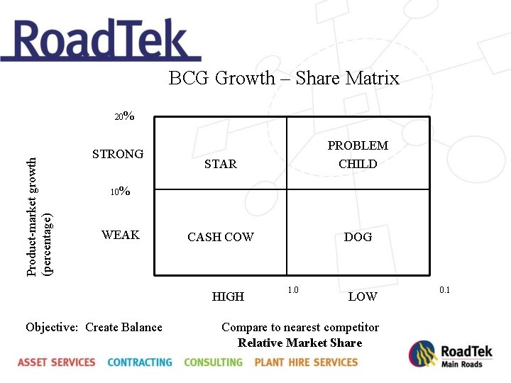 BCG Growth – Share Matrix Product-market growth (percentage) 20% STRONG STAR PROBLEM CHILD CASH