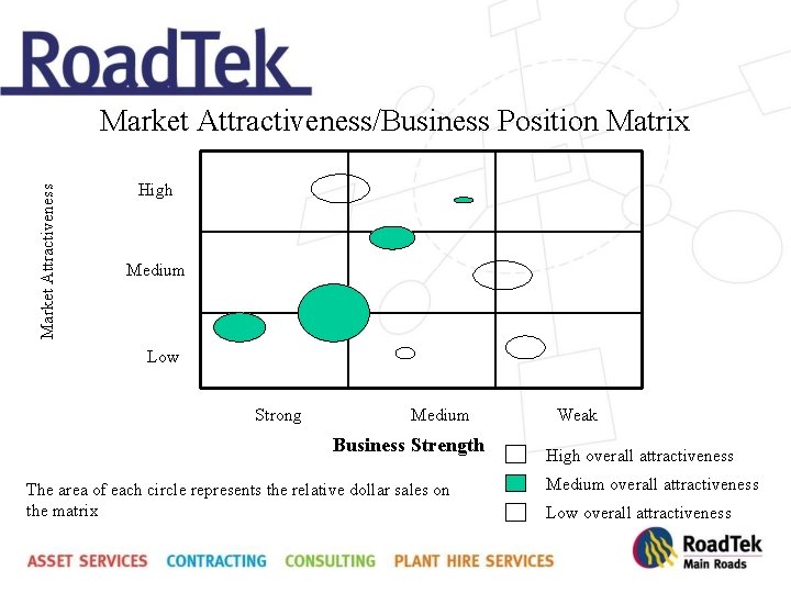 Market Attractiveness/Business Position Matrix High Medium Low Strong Medium Business Strength The area of