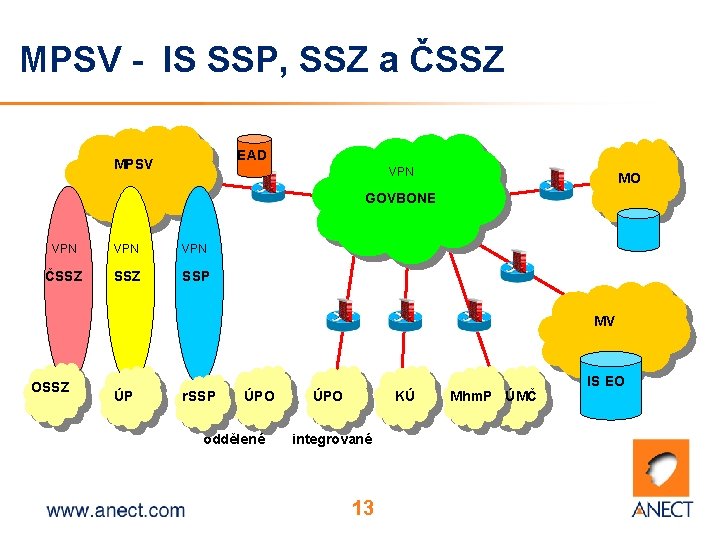 MPSV - IS SSP, SSZ a ČSSZ EAD MPSV VPN MO GOVBONE VPN VPN