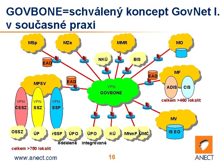 GOVBONE=schválený koncept Gov. Net I. v současné praxi MSp MZe MMR NKÚ EAD MO