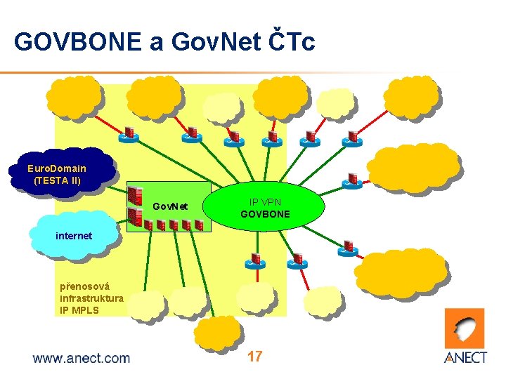 GOVBONE a Gov. Net ČTc Euro. Domain (TESTA II) Gov. Net IP VPN GOVBONE