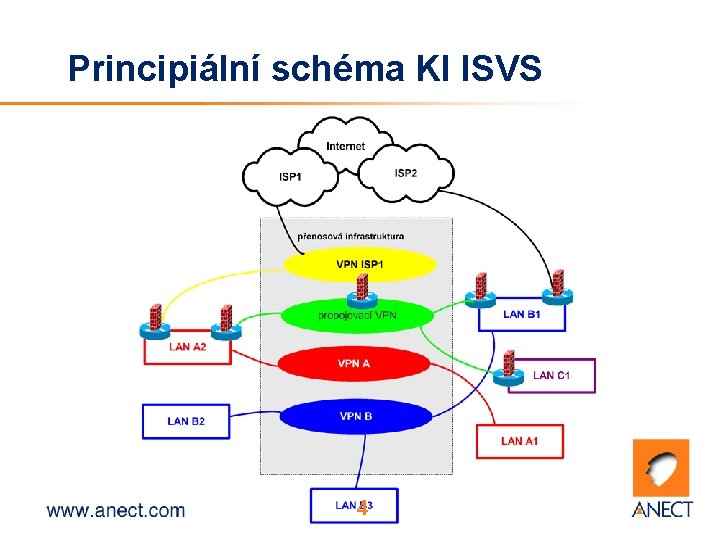 Principiální schéma KI ISVS 4 