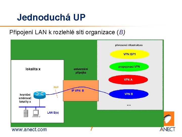 Jednoduchá UP Připojení LAN k rozlehlé síti organizace (B) 7 