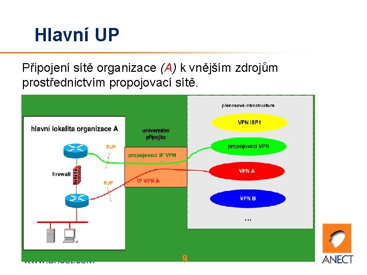 Hlavní UP Připojení sítě organizace (A) k vnějším zdrojům prostřednictvím propojovací sítě. 9 