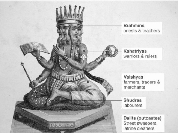 Origins of caste system 