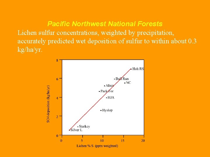 Pacific Northwest National Forests Lichen sulfur concentrations, weighted by precipitation, accurately predicted wet deposition