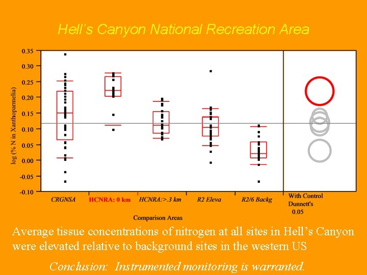 Hell’s Canyon National Recreation Area Average tissue concentrations of nitrogen at all sites in