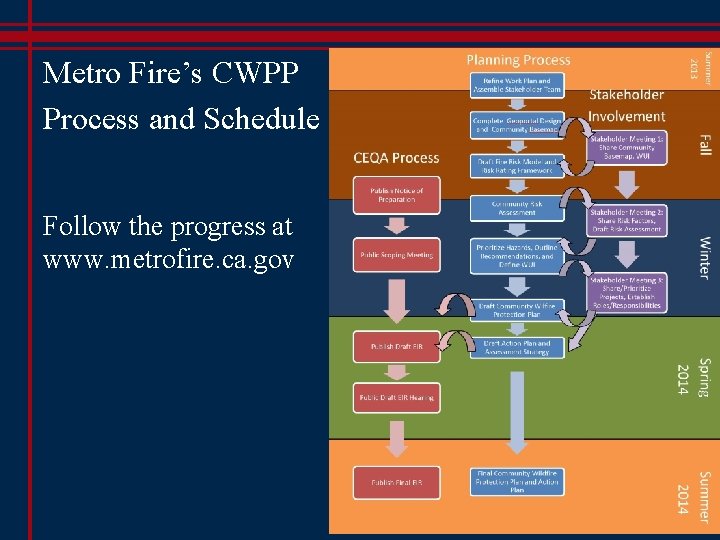 Metro Fire’s CWPP Process and Schedule Follow the progress at www. metrofire. ca. gov