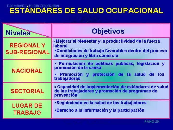 Pan American Health Organization ESTÁNDARES DE SALUD OCUPACIONAL. Objetivos Niveles REGIONAL Y SUB-REGIONAL NACIONAL