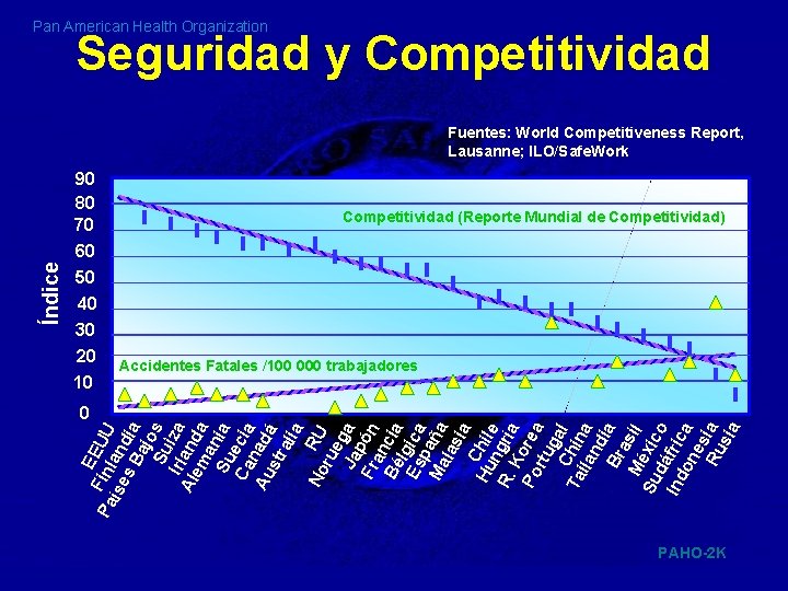 Pan American Health Organization Seguridad y Competitividad 90 80 70 60 50 40 30