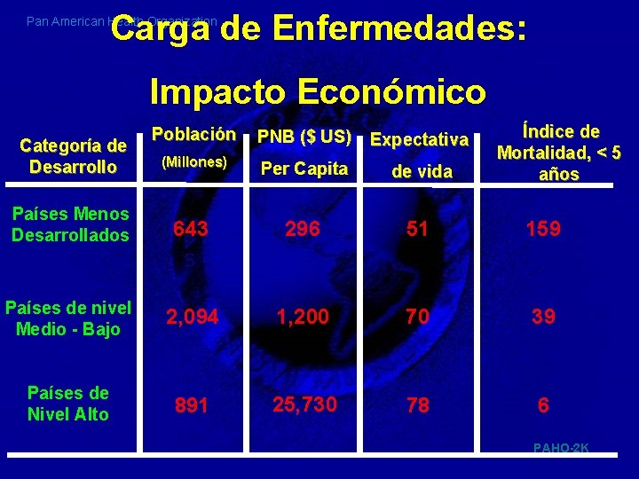 Carga de Enfermedades: Pan American Health Organization Impacto Económico Índice de Mortalidad, < 5