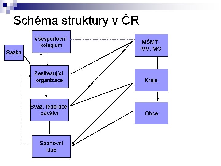 Schéma struktury v ČR Všesportovní kolegium Sazka MŠMT, MV, MO Zastřešující organizace Kraje Svaz,