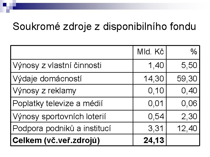 Soukromé zdroje z disponibilního fondu Výnosy z vlastní činnosti Výdaje domácností Výnosy z reklamy