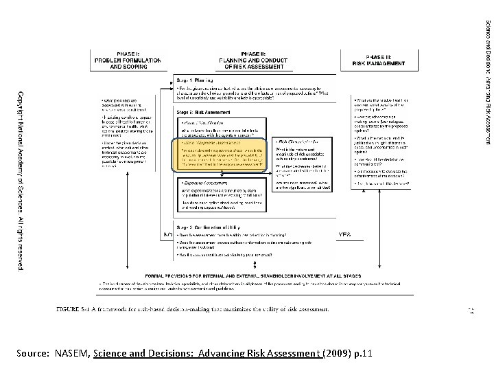 Source: NASEM, Science and Decisions: Advancing Risk Assessment (2009) p. 11 Source: NASEM, Science and Decisions: Advancing Risk Assessment (2009) p. 11