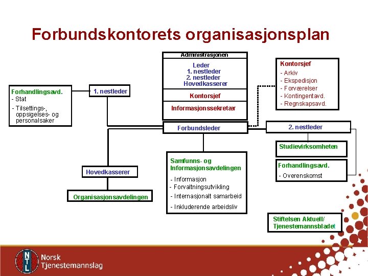 Forbundskontorets organisasjonsplan Administrasjonen Leder 1. nestleder 2. nestleder Hovedkasserer Forhandlingsavd. - Stat - Tilsettings-,