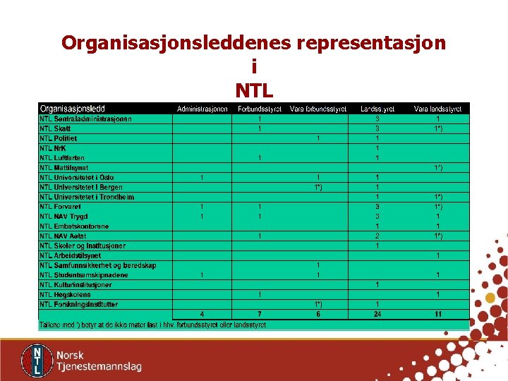 Organisasjonsleddenes representasjon i NTL 