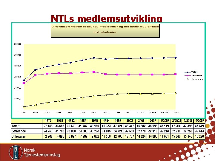 NTLs medlemsutvikling 