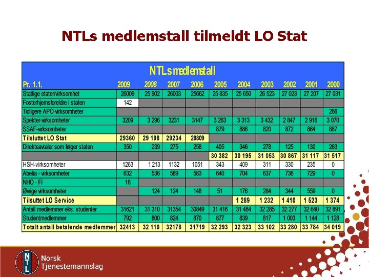 NTLs medlemstall tilmeldt LO Stat 