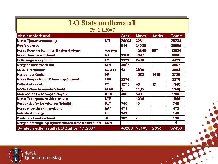 LO Stats medlemstall Pr. 1. 1. 2007 