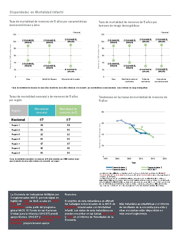 Disparidades en Mortalidad Infantil Tasa de mortalidad de menores de 5 años por características
