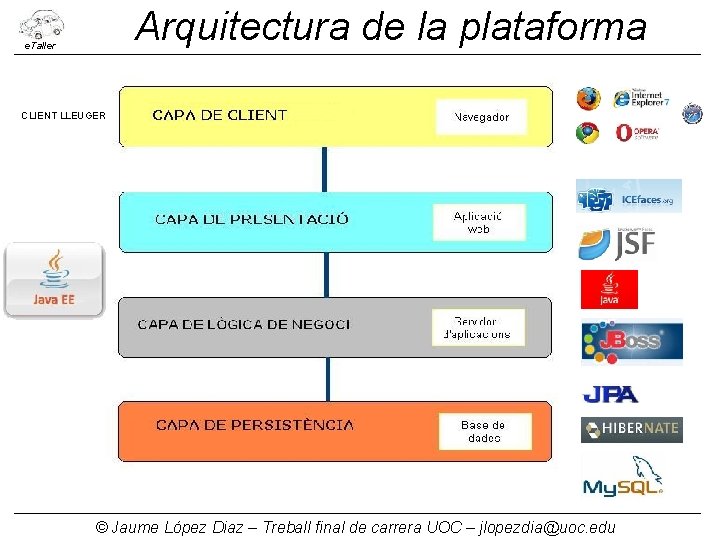 Arquitectura de la plataforma e. Taller CLIENT LLEUGER © Jaume López Diaz – Treball