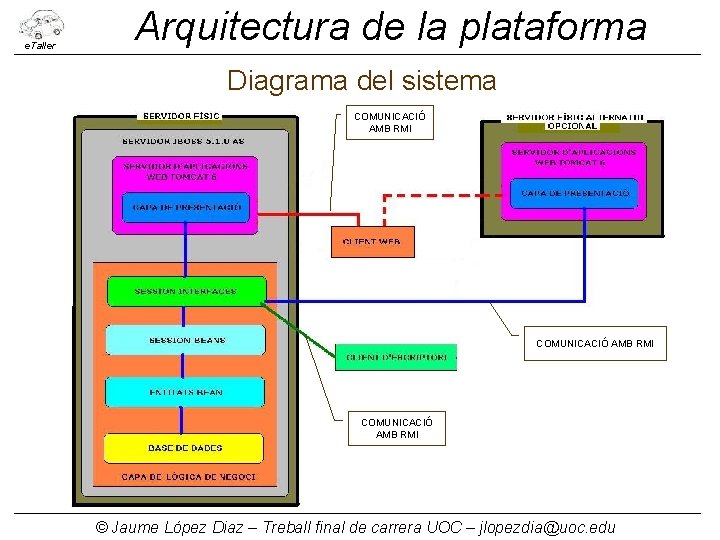 e. Taller Arquitectura de la plataforma Diagrama del sistema COMUNICACIÓ AMB RMI © Jaume