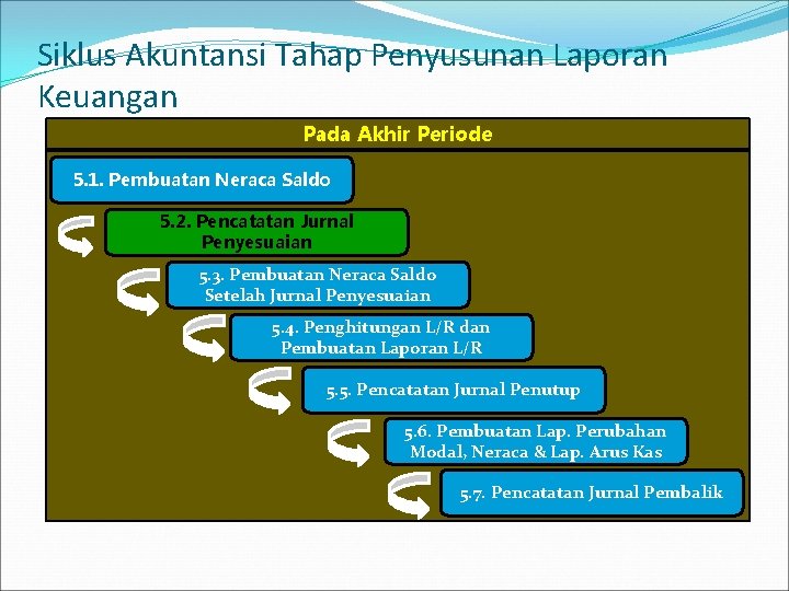 Siklus Akuntansi Tahap Penyusunan Laporan Keuangan Pada Akhir Periode 5. 1. Pembuatan Neraca Saldo Siklus Akuntansi Tahap Penyusunan Laporan Keuangan Pada Akhir Periode 5. 1. Pembuatan Neraca Saldo