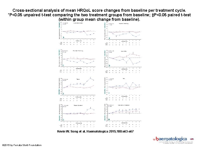 Cross-sectional analysis of mean HRQo. L score changes from baseline per treatment cycle. *P<0.