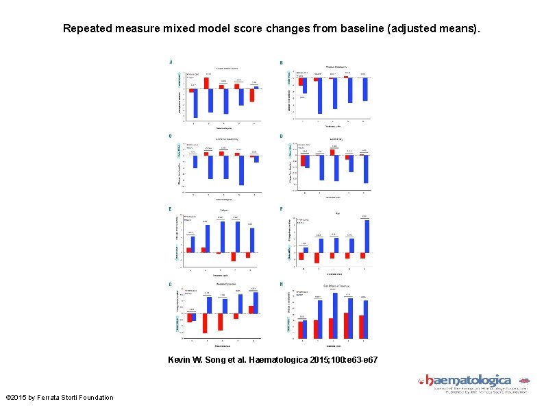 Repeated measure mixed model score changes from baseline (adjusted means). Kevin W. Song et