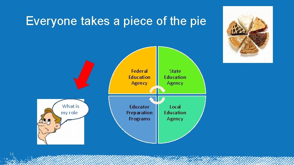 Everyone takes a piece of the pie What is my role? 14 Federal Education