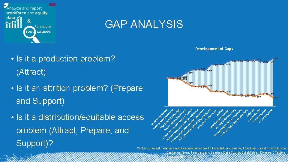 GAP ANALYSIS Development of Gaps • Is it a production problem? 73% 74% (Attract)