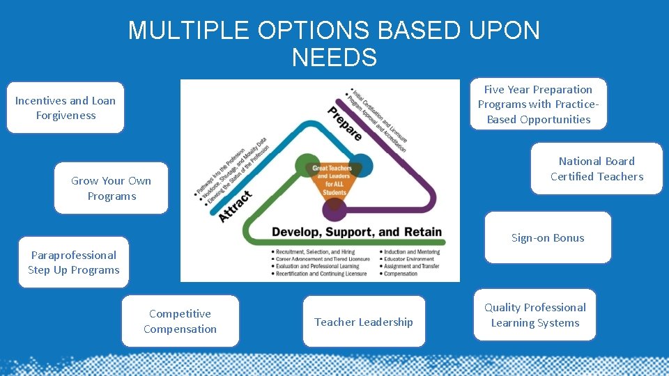 MULTIPLE OPTIONS BASED UPON NEEDS Five Year Preparation Programs with Practice. Based Opportunities Incentives